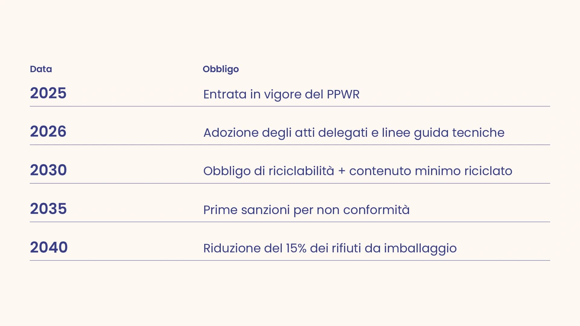 Le scadenze del ppwr per adeguarsi nel settore degli imballaggi